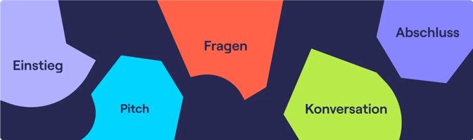 Struktur eines Cold Calls: Einstieg, Pitch, Fragen, Gesprächsführung und Abschluss.