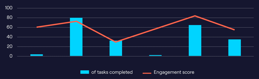 DG Playbook Module 4_Graphic 6 - task line graph