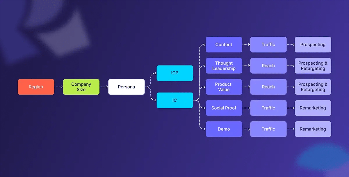 Account Structure