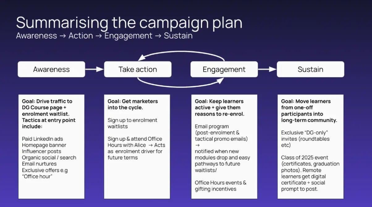Summarising the campaign plan