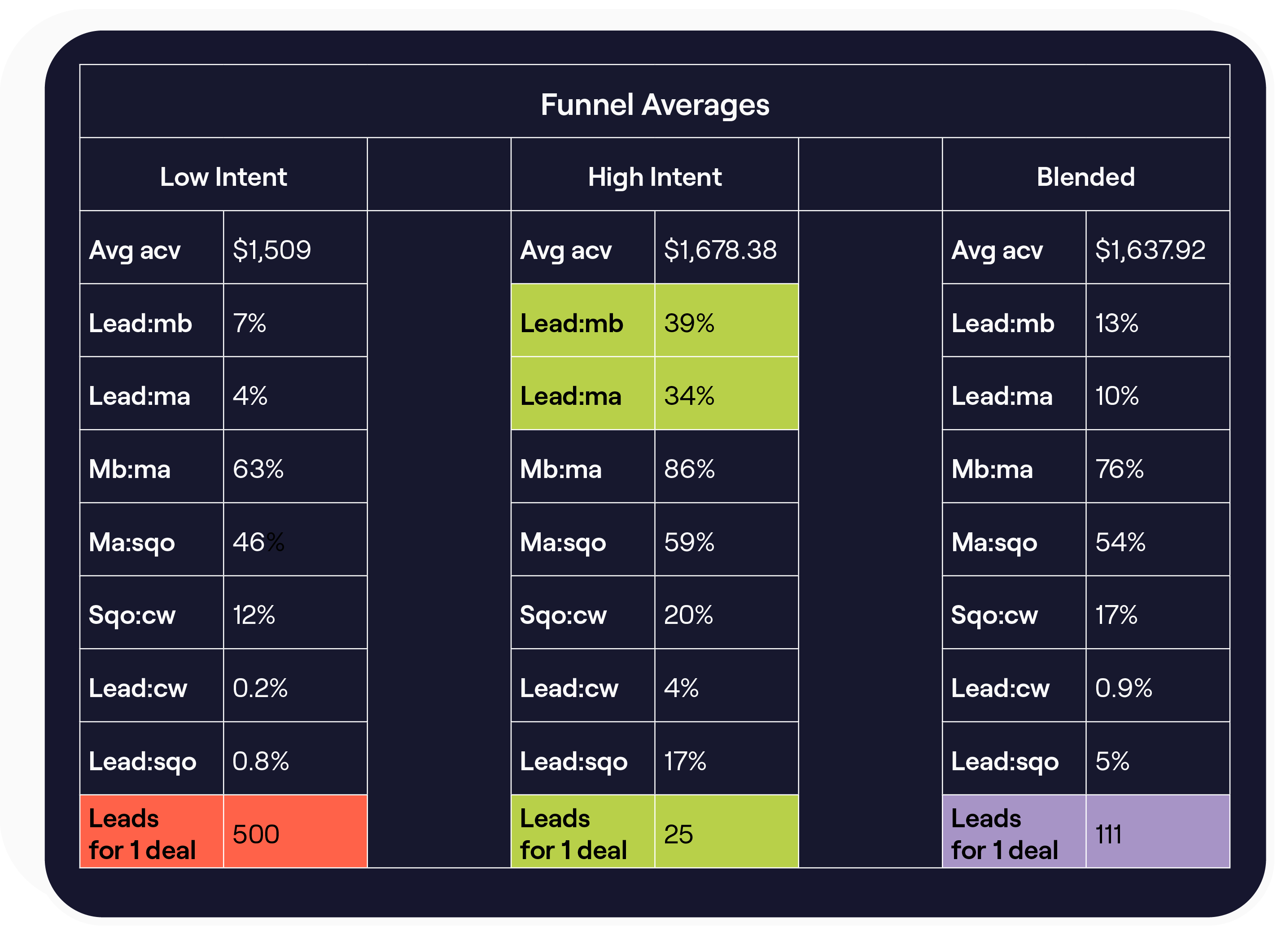 DG Playbook website design_Mod 1 Funnel average table