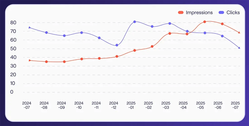 GSC data graph