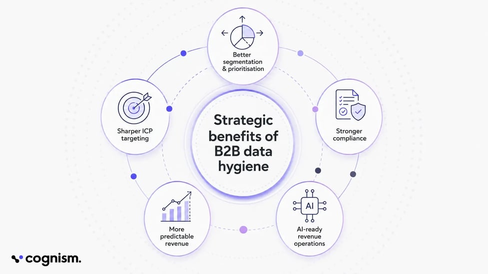 Why is data hygiene important?