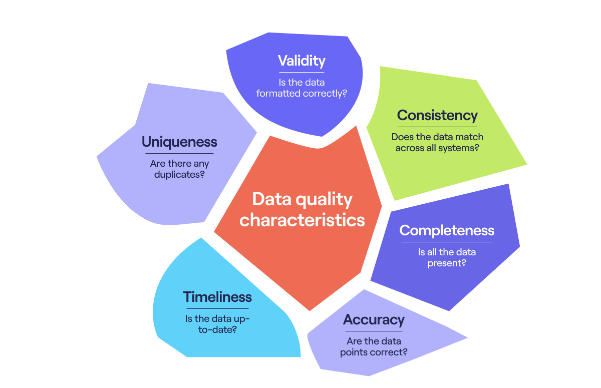 Data quality