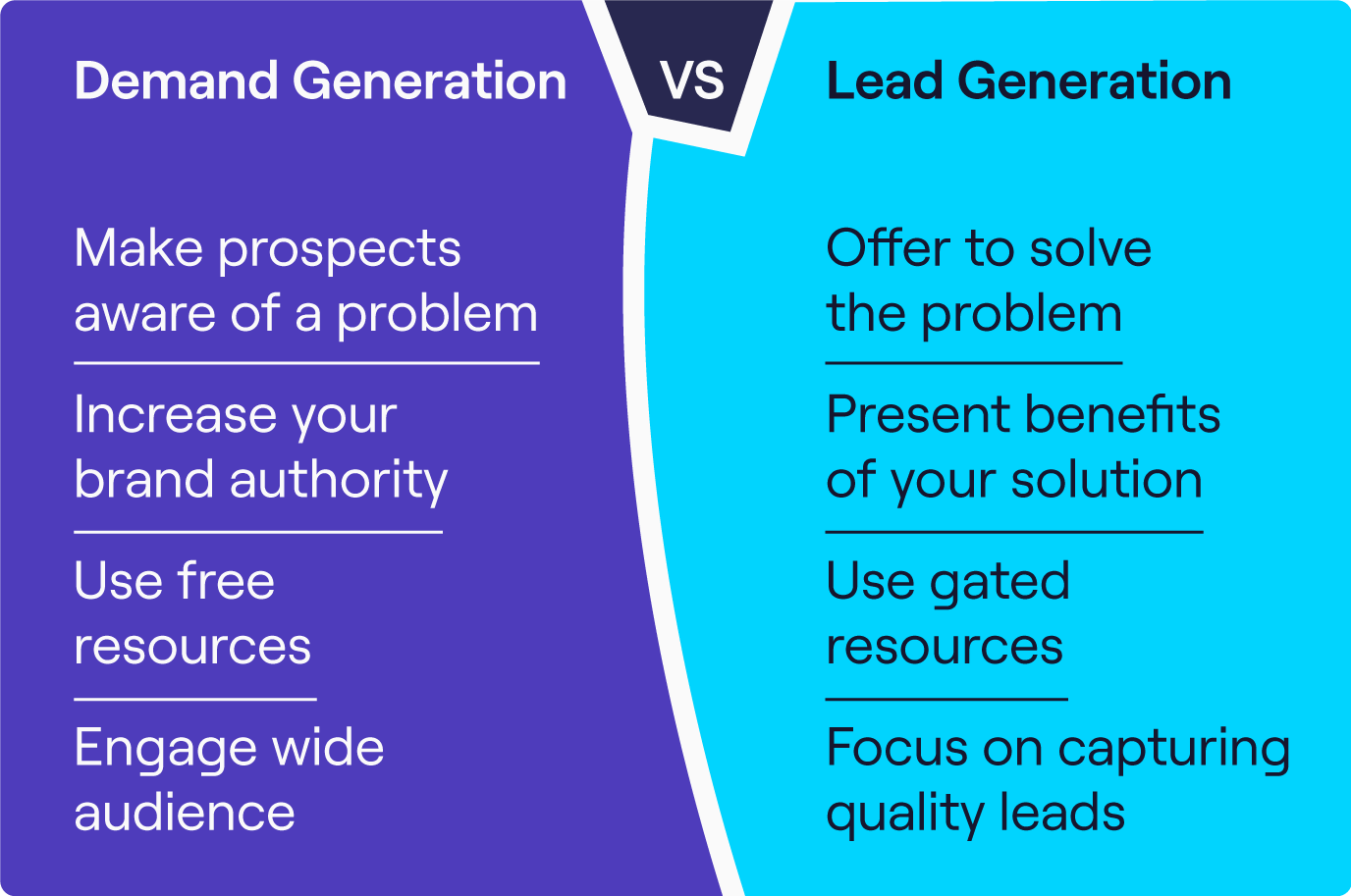 Demand Generation vs Lead Generation