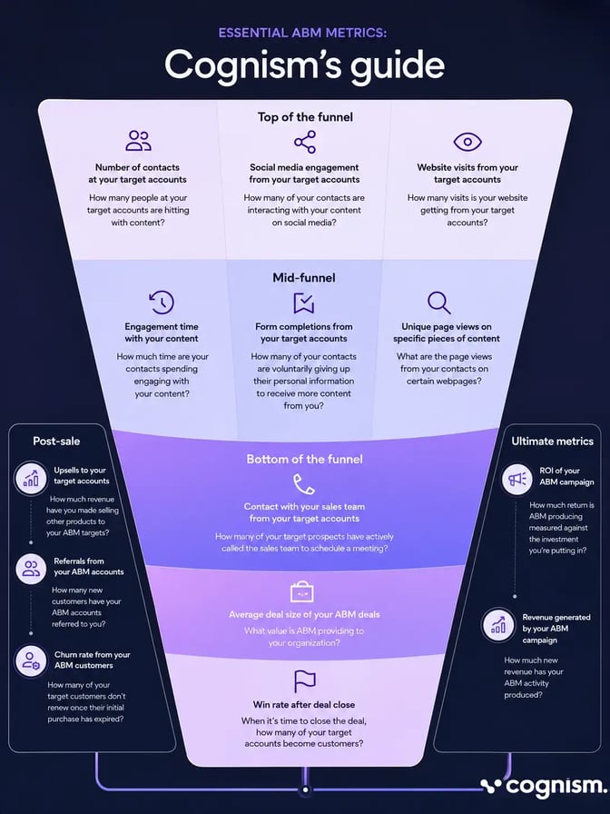 Essential ABM Metrics