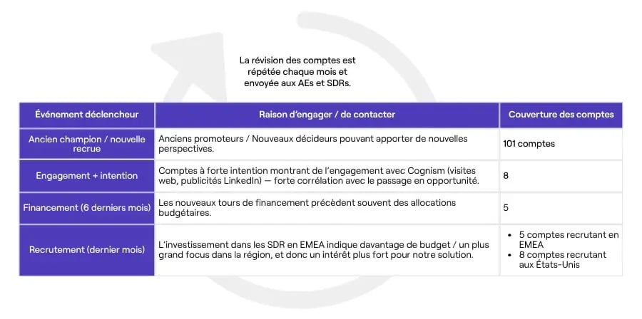 Evenements déclencheurs