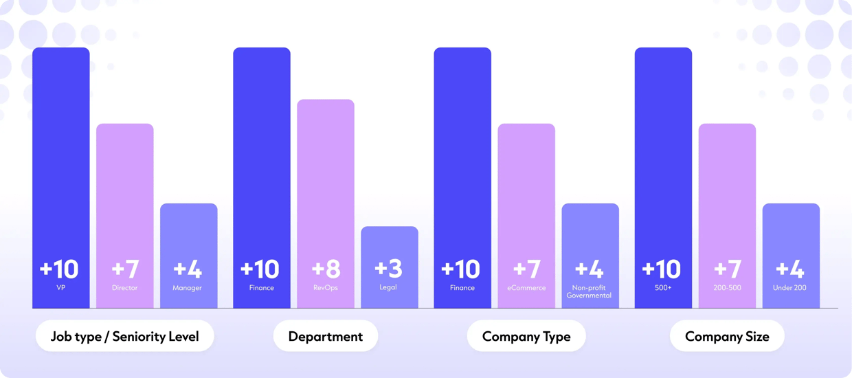 A simple example of lead scoring for B2B