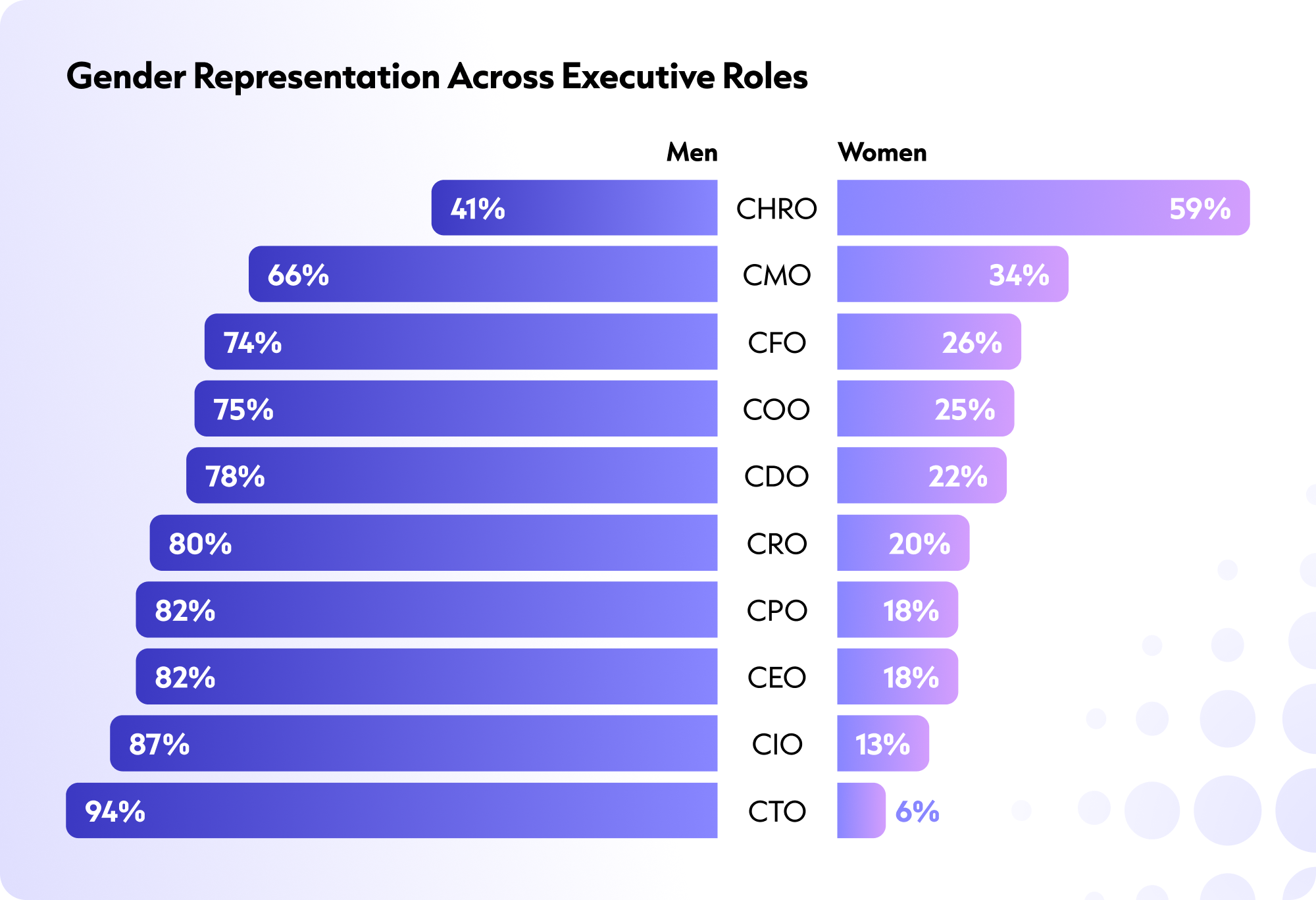 Gender Representation Across Executive Roles
