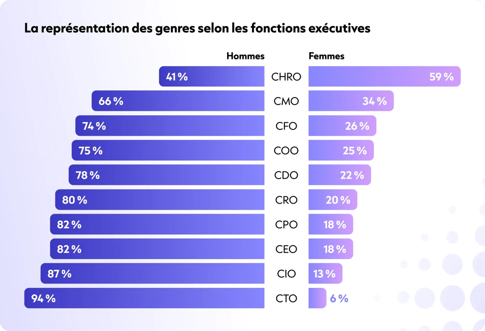 Gender Representation Across Executive Roles
