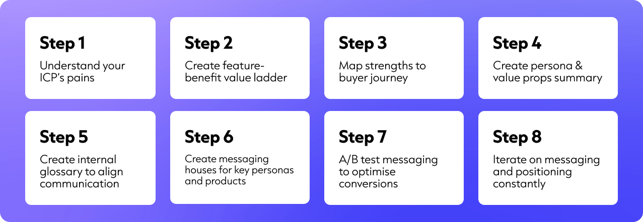 Go-to-market Strategy: 8 steps