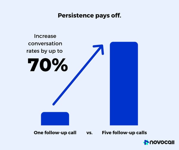 Salespeople increase their conversion rate by up to 70% if they make five follow-up calls