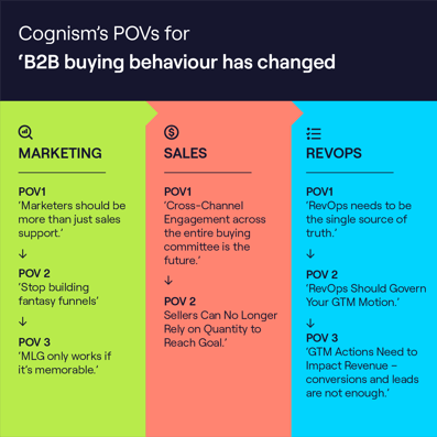 Cognism POVs for B2B buying behaviour