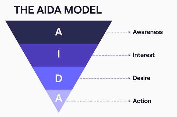 awareness, interest, desire and action model