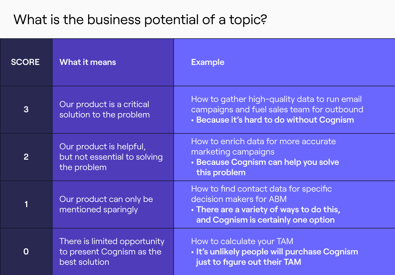 Business potential of a topic table