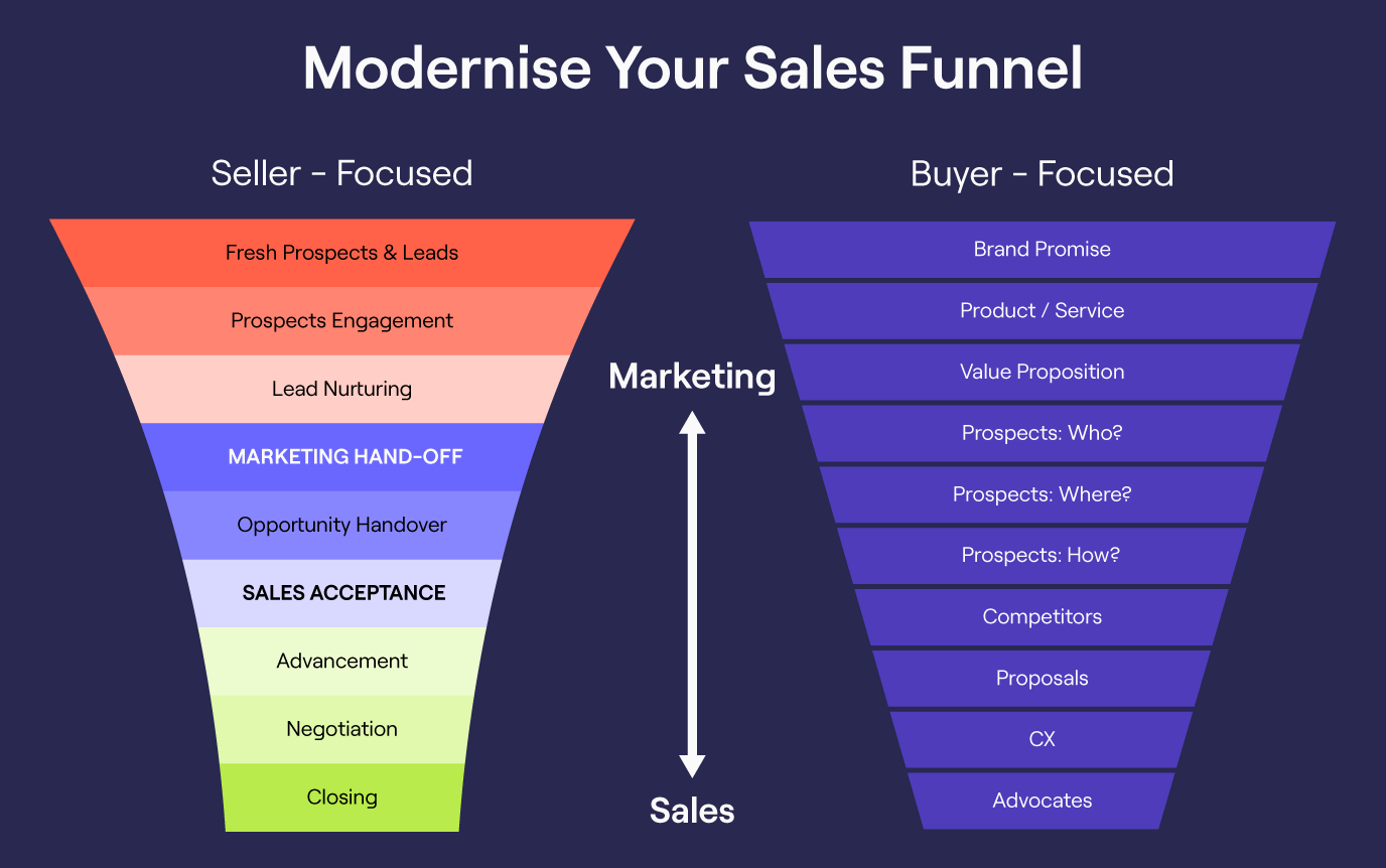 The modern sales funnel is buyer focused rather than the traditional sales funnel which is seller focused.