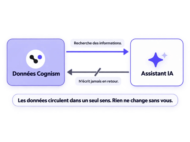Communication entre les données de Cognism et l'assistant IA