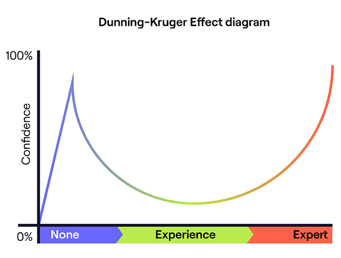 Dunning-Kruger Effect Diagram