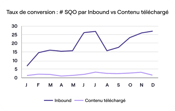 taux de conversion Inbound vs téléchargements