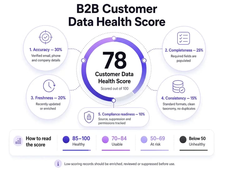 Infographic on a customer data health score for data integrity