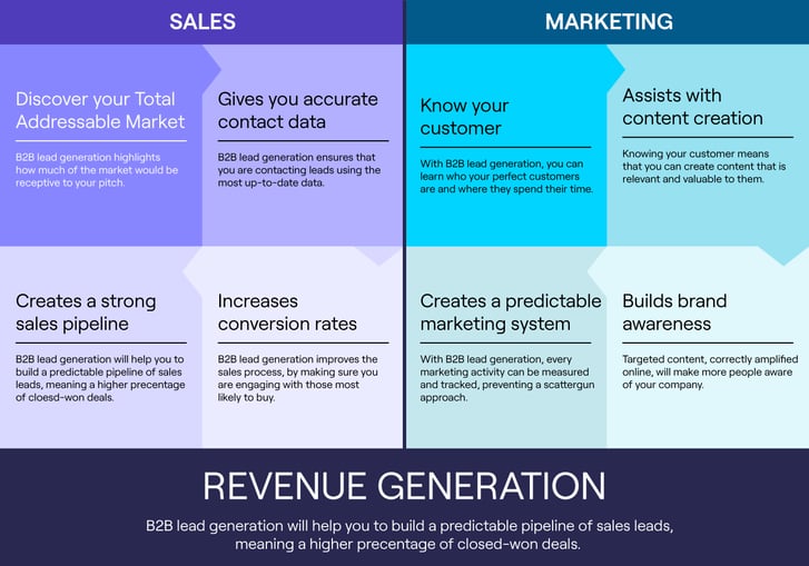 Benefits of B2B lead generation for sales and marketing.