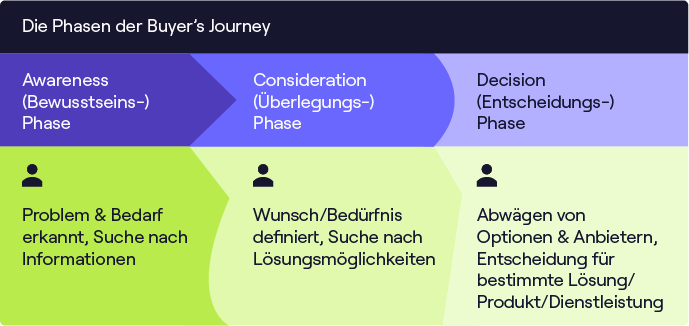 Die Phasen der Buyer Journey