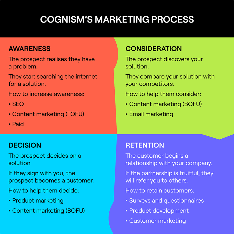 An example of B2B marketing process at Cognism.