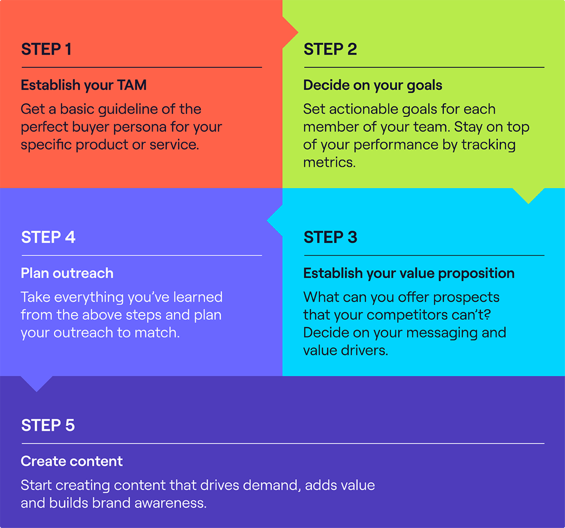 Five B2B marketing strategies.