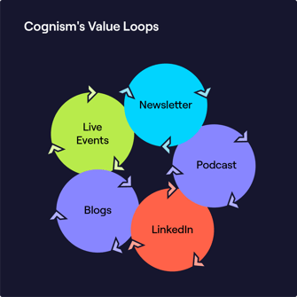Cognism Value Loops