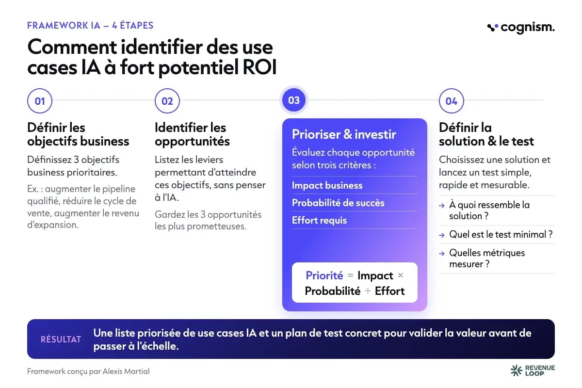 Infographie - Comment identifier les meilleurs use cases IA