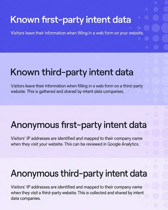 Intent data sources
