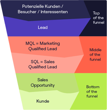 Eine Grafik, die die Stadien der Leads veranschaulicht