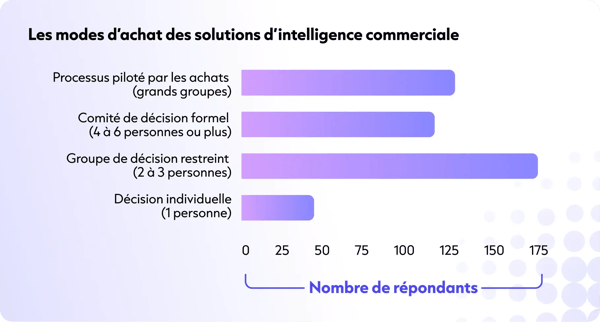 Les modes d’achat des solutions d’intelligence commerciale