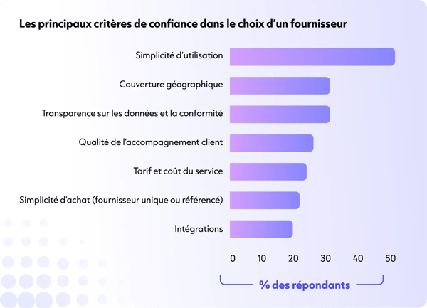 Les principaux critères de confiance dans le choix d’un fournisseur