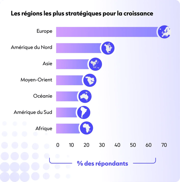 Les régions les plus stratégiques pour la croissance