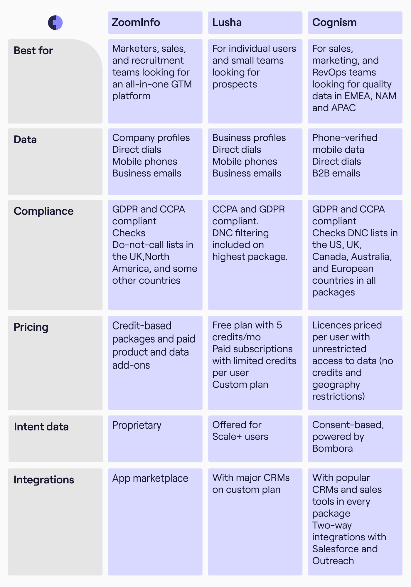 Lusha vs Zoominfo vs Cognism infographic - Ognen edited-04