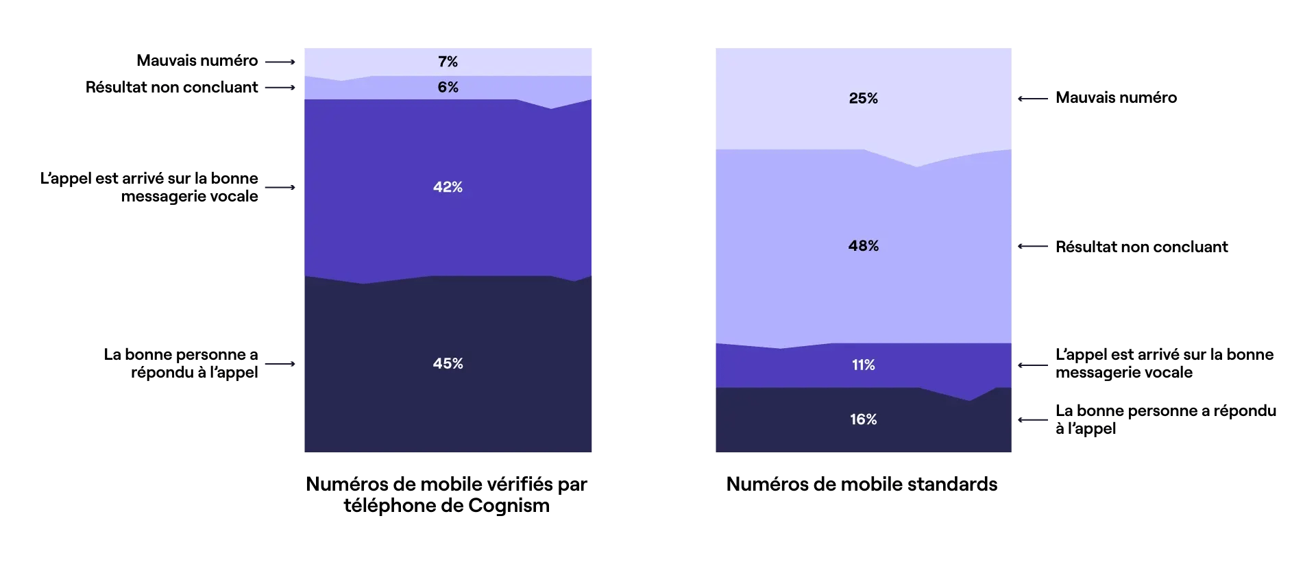 Numéros de Cognism vs Numéros standards