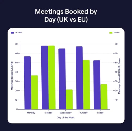 Meetings booked by day