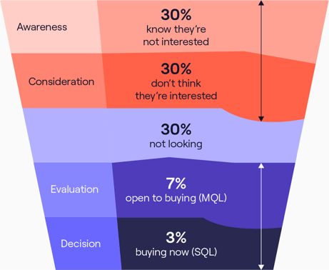 Sales Funnel Infographic