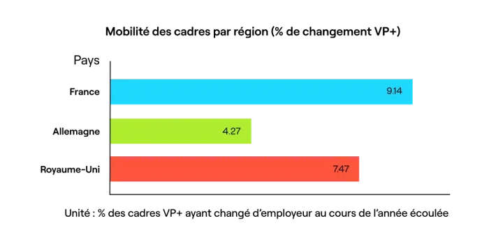Mobilité des cadres par région (3)