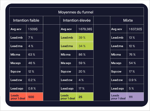 taux de conversion moyens en fonction de l'intention