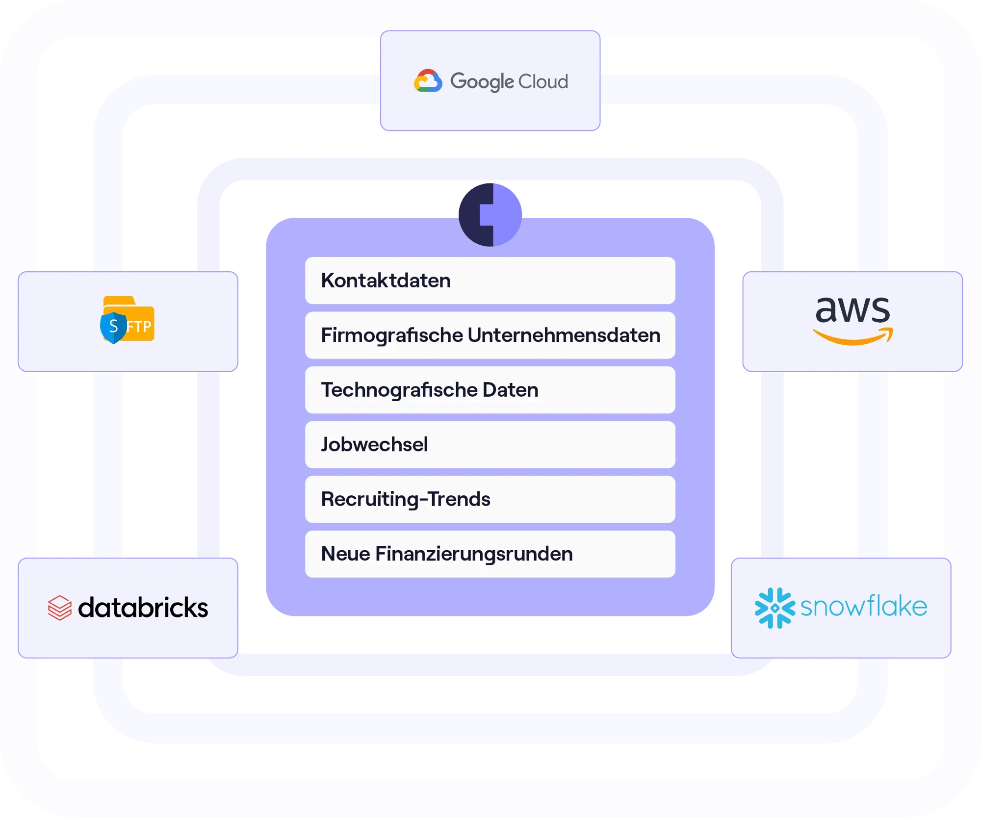 Integrationsdiagramm: Datenkategorien (Kontaktdaten, firmografische/technografische Daten, Jobwechsel, Recruiting-Trends, neue Finanzierungsrunden) fließen zu Google Cloud, AWS, SFTP, Databricks und Snowflake.