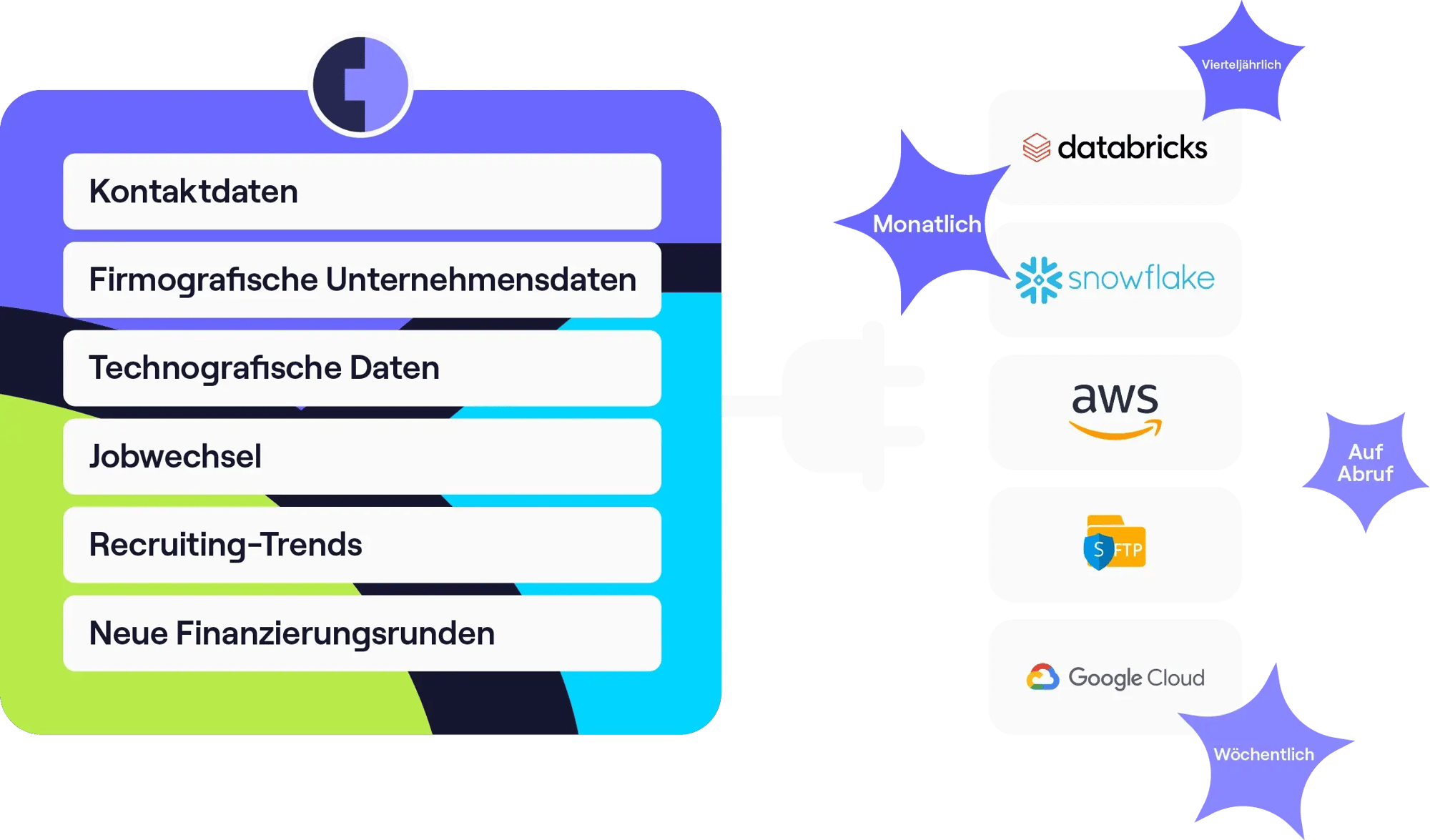 Datenlieferung per Plug-in: dieselben Kategorien werden an Databricks, Snowflake, AWS, SFTP und Google Cloud gesendet; Frequenzen: monatlich, vierteljährlich, wöchentlich bzw. auf Abruf.