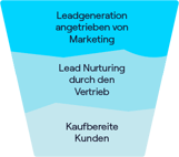 Darstellung des Kundenakquisitions-Trichter