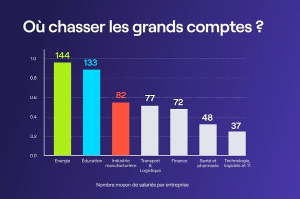 Où chasser les grands comptes Où chasser les grands comptes