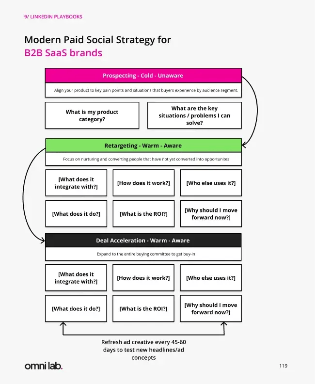 Omni-Lab-paid-social-strategy