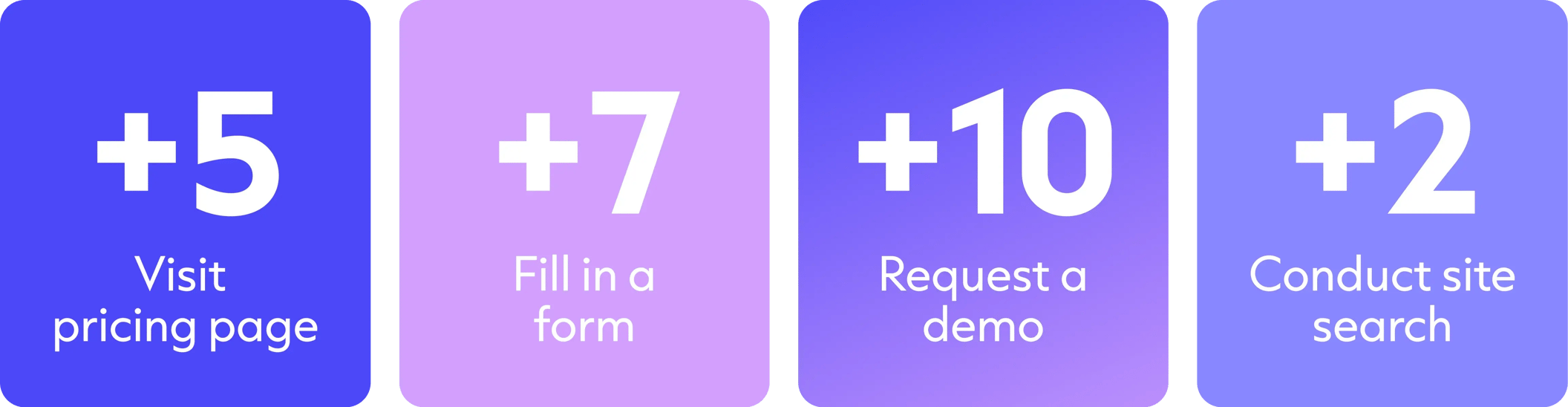 An example of scoring rules for each activity. 