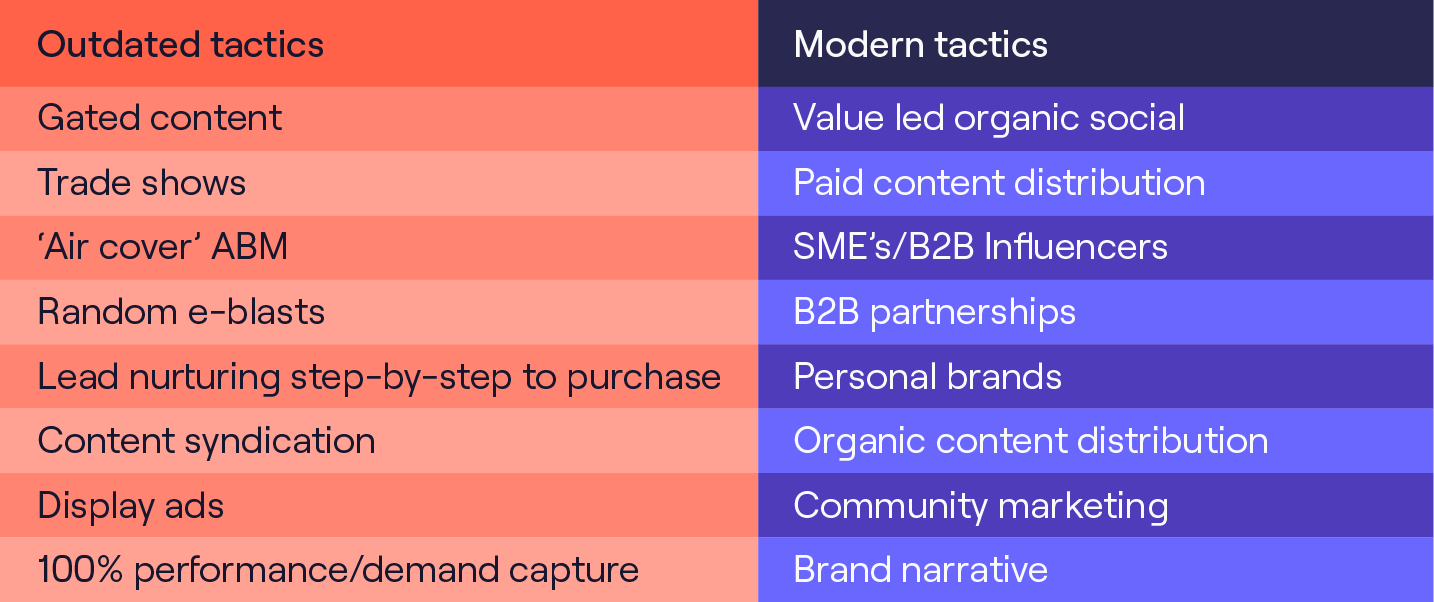 A table containing a comparison of old, outdated tactics versus more modern, new ones. 