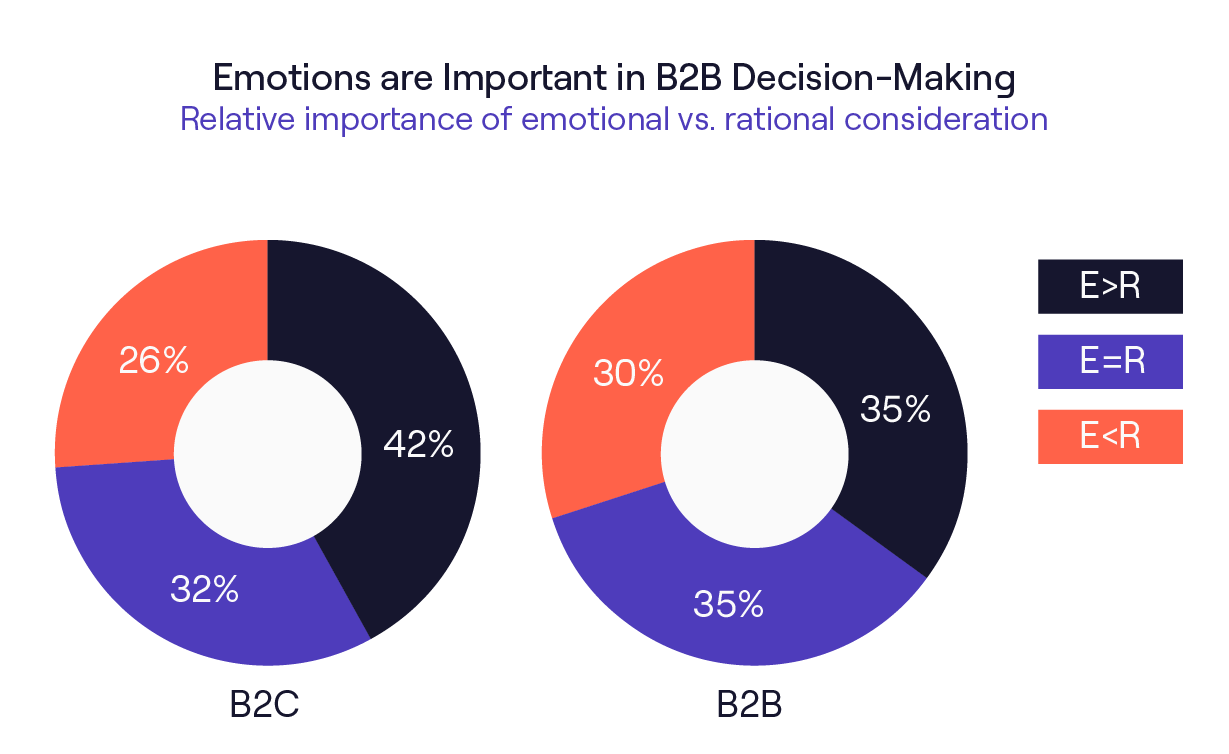 Emotions in B2B marketing