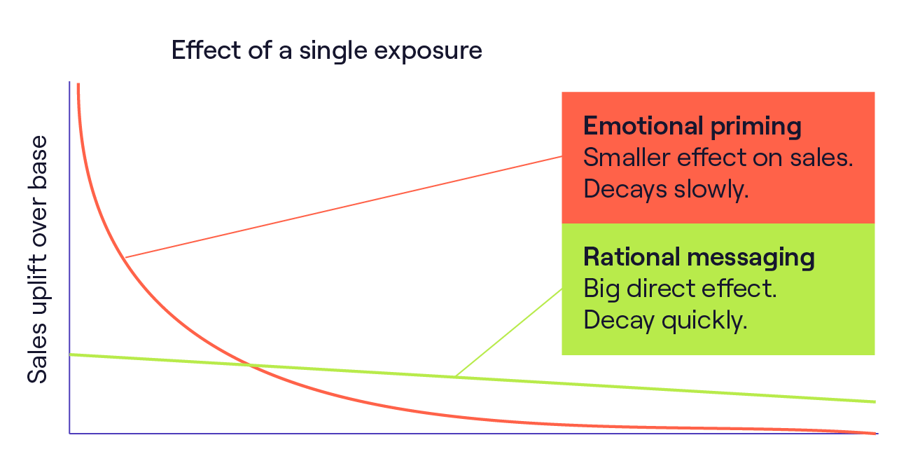 Emotions in brand marketing